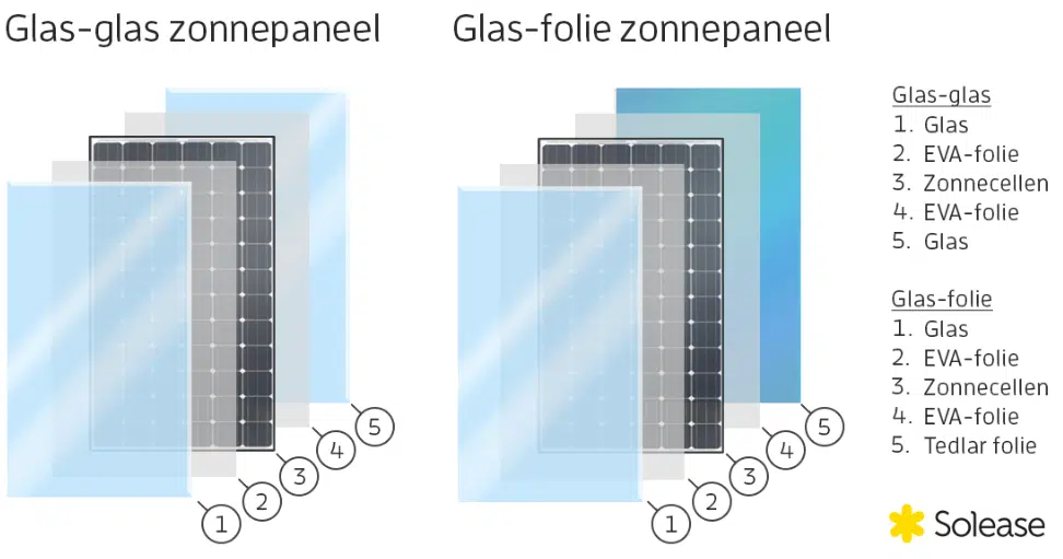 De verschillen tussen glas-glas glas-folie zonnepanelen - Solease